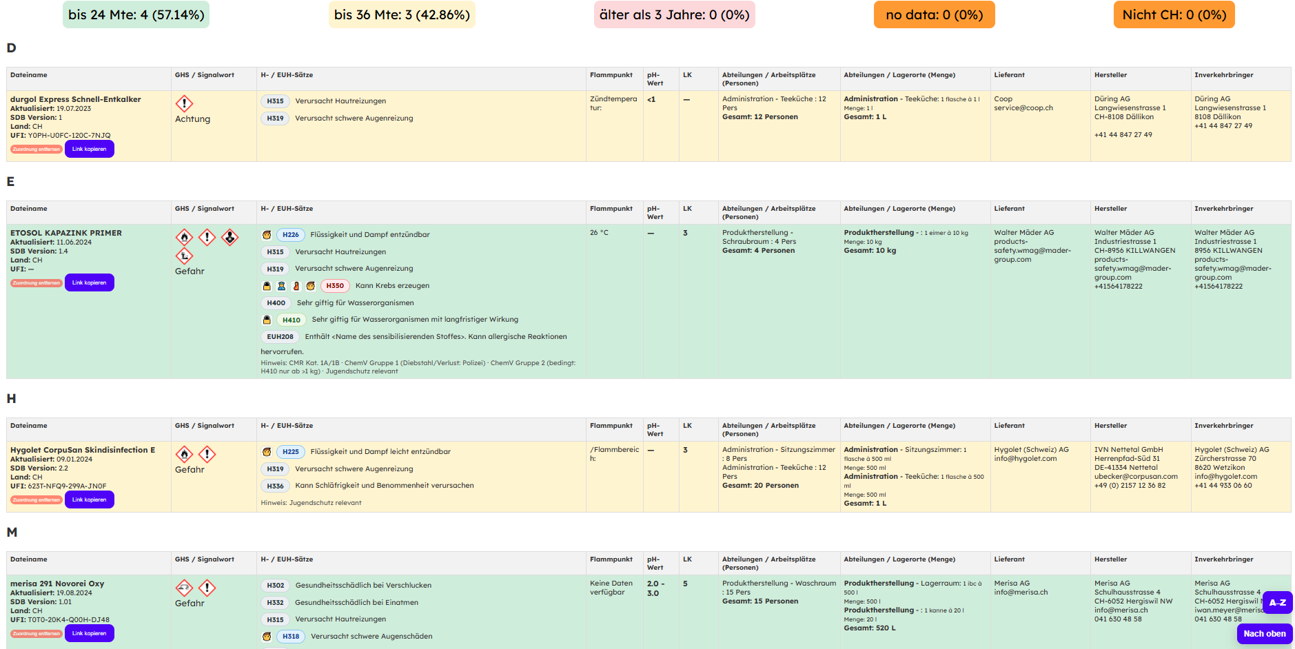 Beispiel Gefahrstoffliste: Bildschirmansicht mit GHS/Signalwort, H-/EUH-Sätzen, pH-Wert, Lagerklasse, Zuordnung zu Arbeitsplätzen/Lagerorten und Mengen inklusive Gesamtmenge